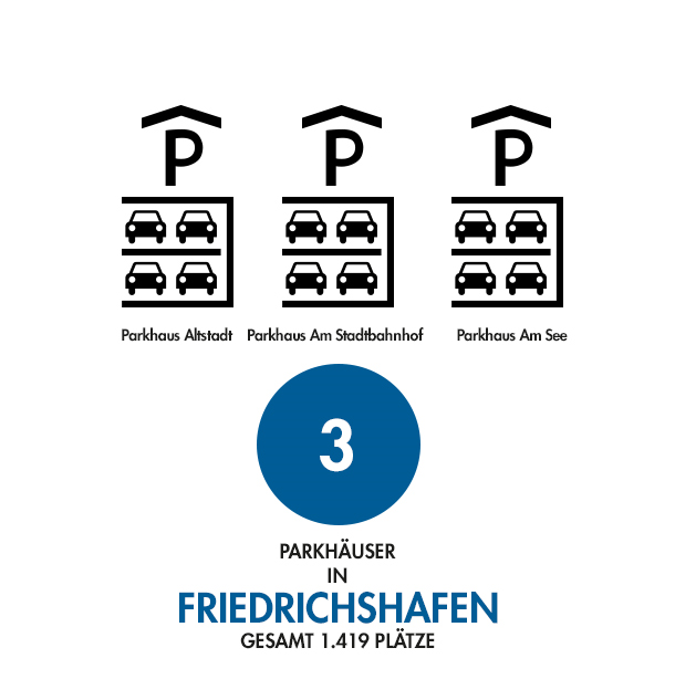 Parkhäuser in Friedrichshafen